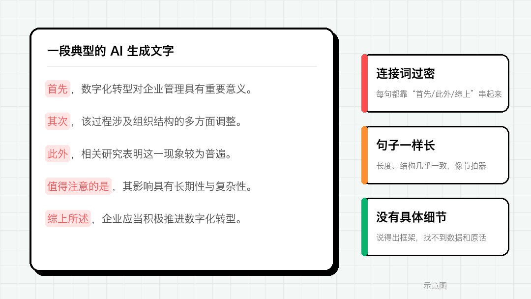 AI生成文字的三个典型特征示意图