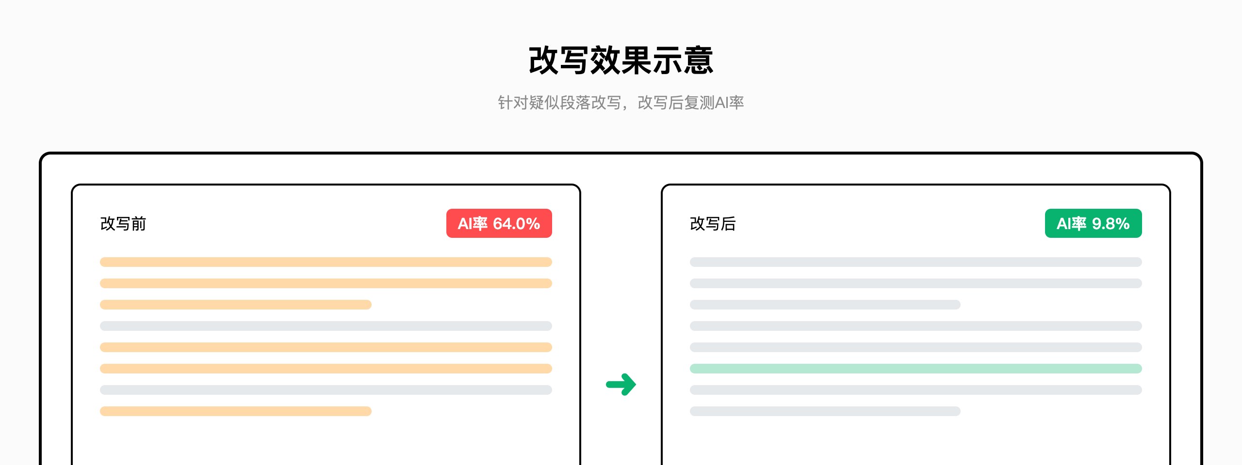 PaperOK降AI率页面：针对疑似段落改写，改写后复测（官网截图，数据为示意）