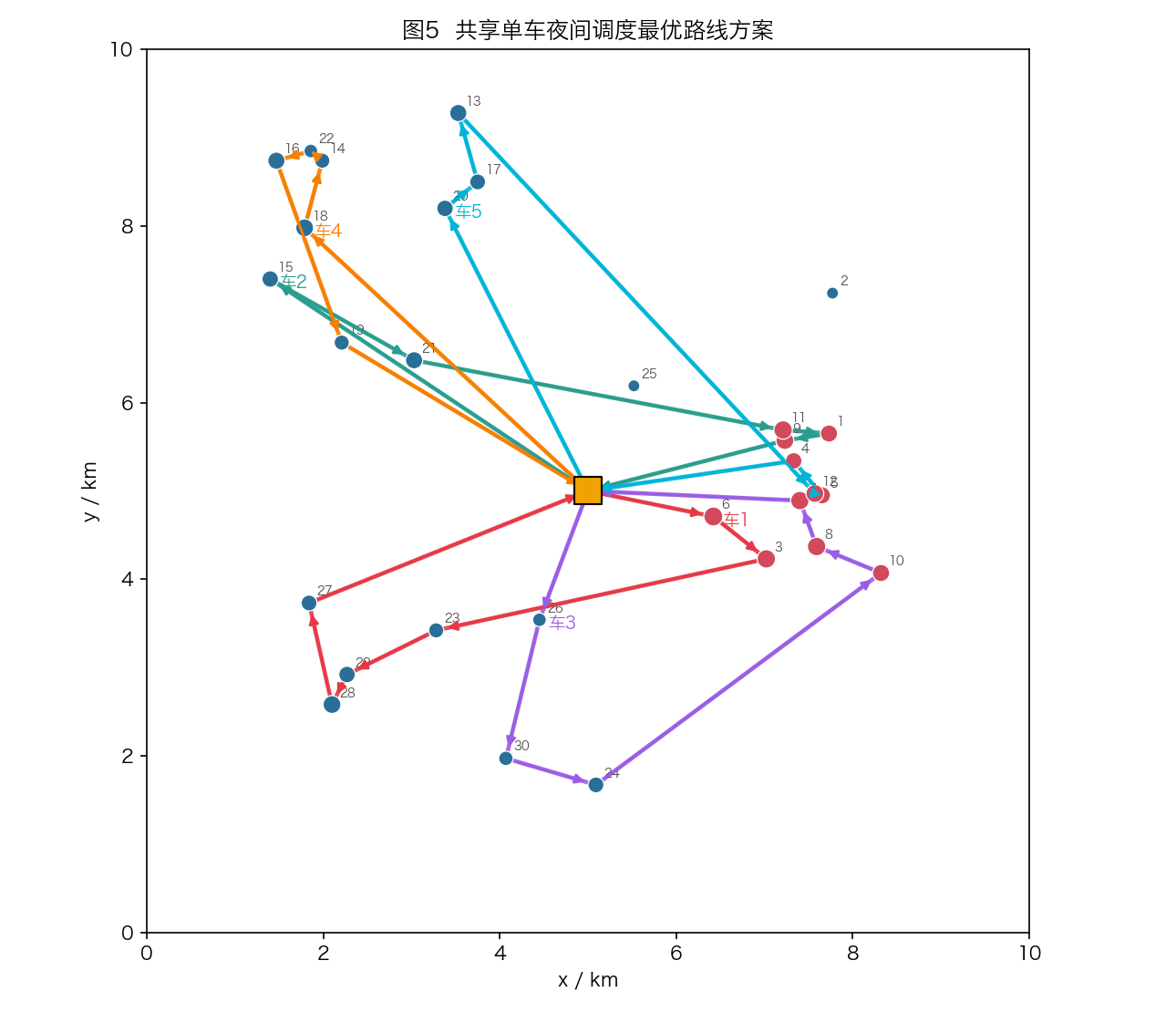 数学建模竞赛：共享单车调度优化：最优调度方案：5 辆车从车场出发，总行程 81.69 km，总成本 953.50 元