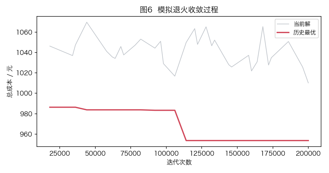 数学建模竞赛：共享单车调度优化：模拟退火的收敛过程：约 11 万次迭代后历史最优稳定在 953.5 元