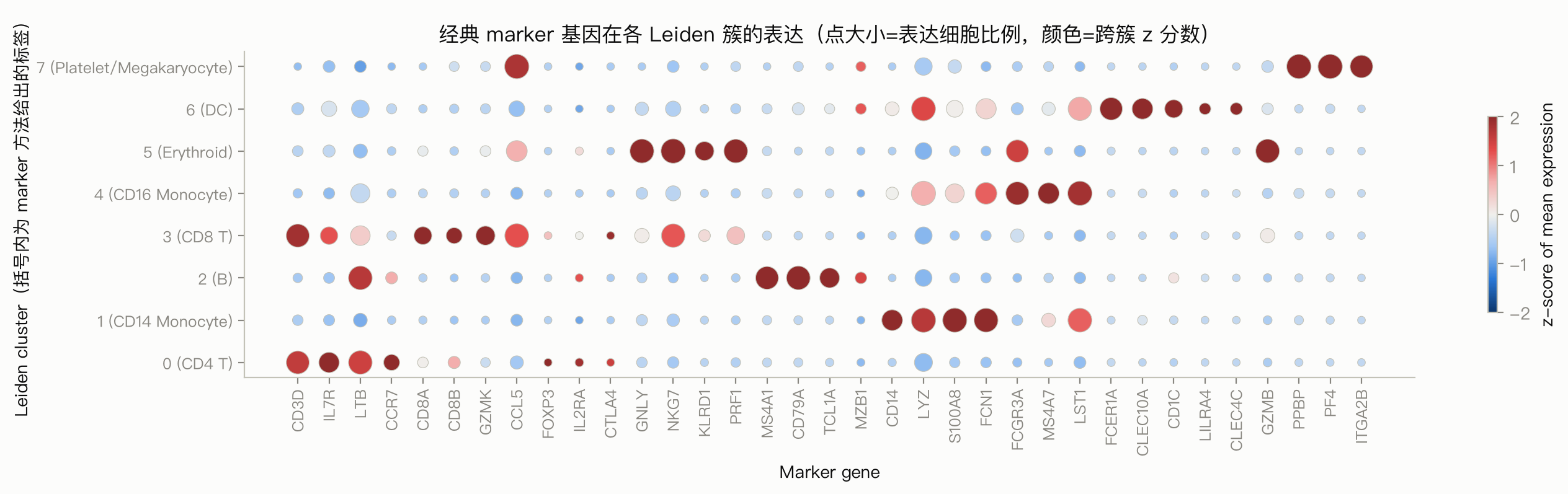 健康人 PBMC 细胞类型注释：三种方法一致性分析：经典 Marker 基因点图：簇 5 高表达 NK 细胞毒基因，却被 Marker 方法标成了 Erythroid